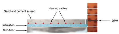 cross section of a floor fitted with inscreed cable