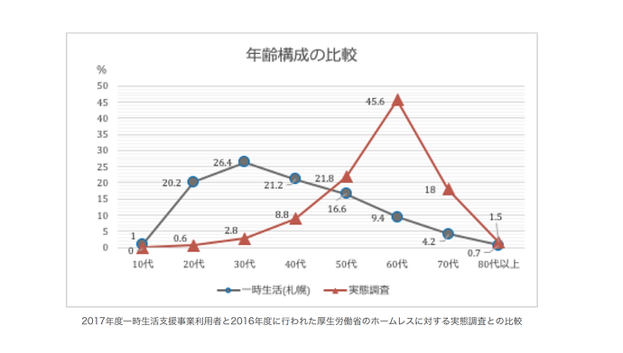 3　年齢構成の比較／小川さん（反貧困）.png