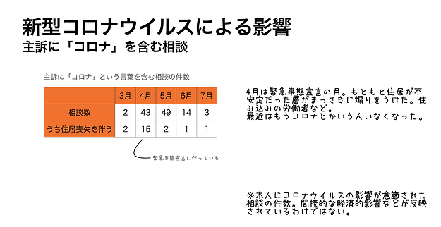 5　主訴に「コロナ」を含む相談／小川さん（反貧困）.png