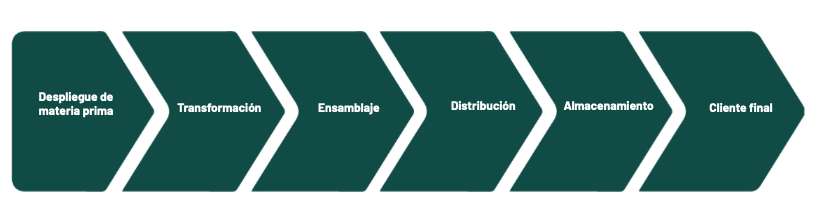 Etapas de innovación 