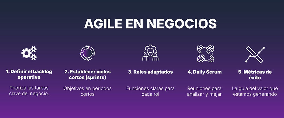 Metodologia Agile en negocios