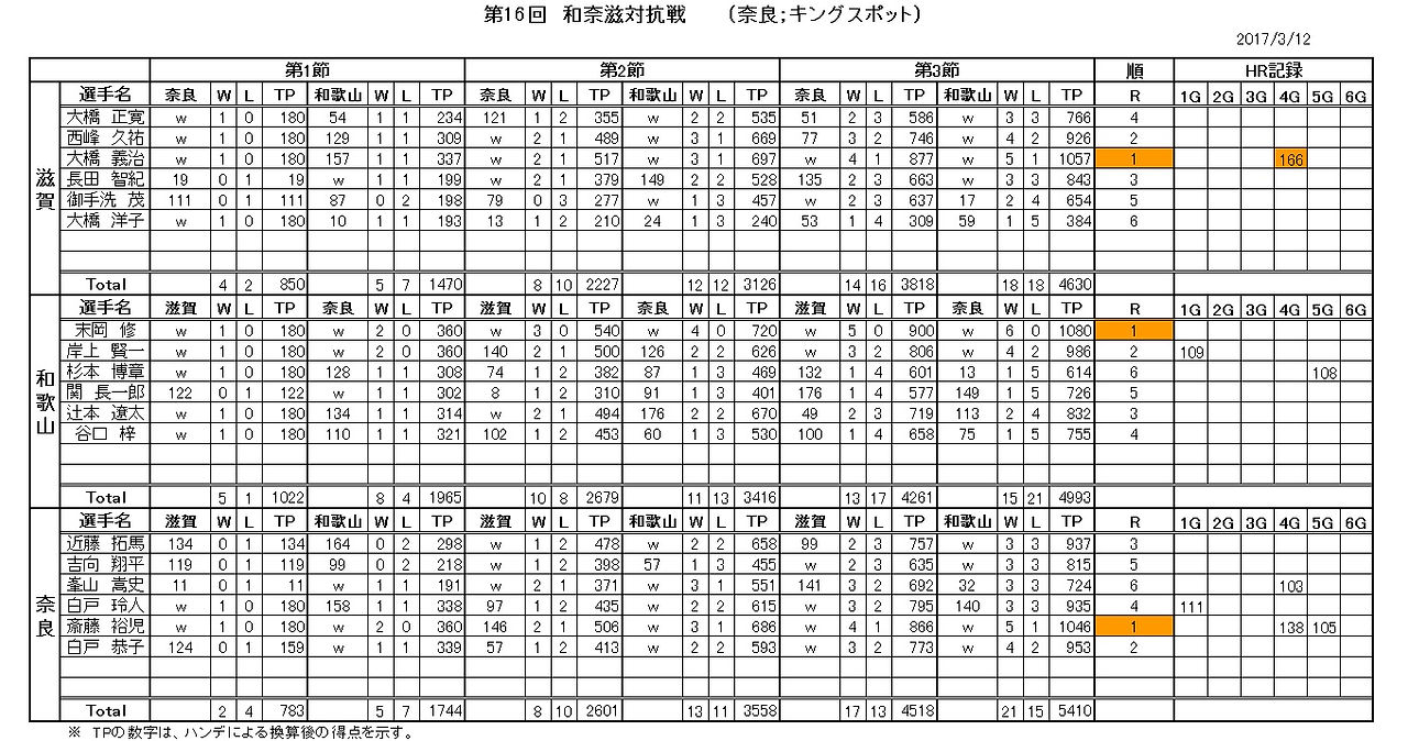 20170312_第16回和奈滋対抗戦-2