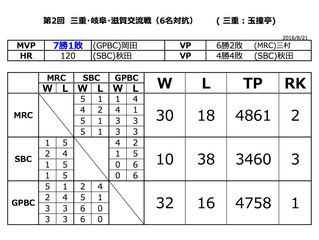 第2回 三重・岐阜・滋賀交流戦
