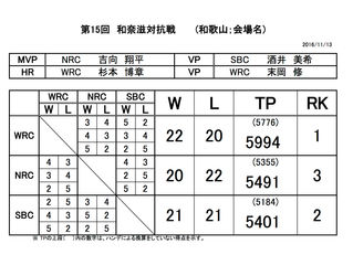 第15回 和奈滋対抗戦