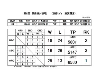 第9回 阪奈滋対抗戦