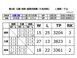 第1回 三重・岐阜・滋賀交流戦