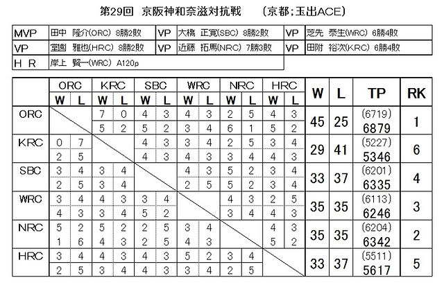 20170115_第29回京阪神和奈滋対抗戦-1