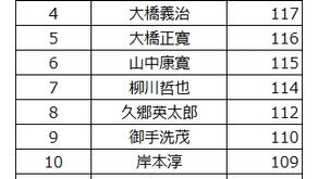 2021年 2月度ランキング