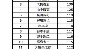2020年２月度ランキング