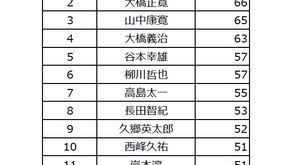 2020年1月度ランキング