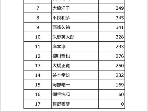 2023年７月度　年間成績