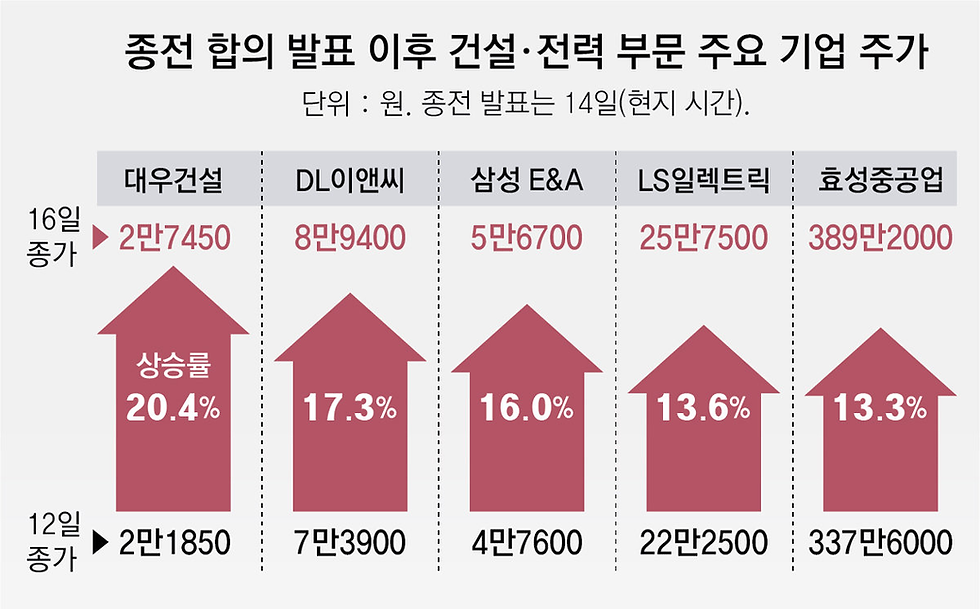 동아일보 - 파괴된 중동 에너지시설 상당수 한국이 건설!