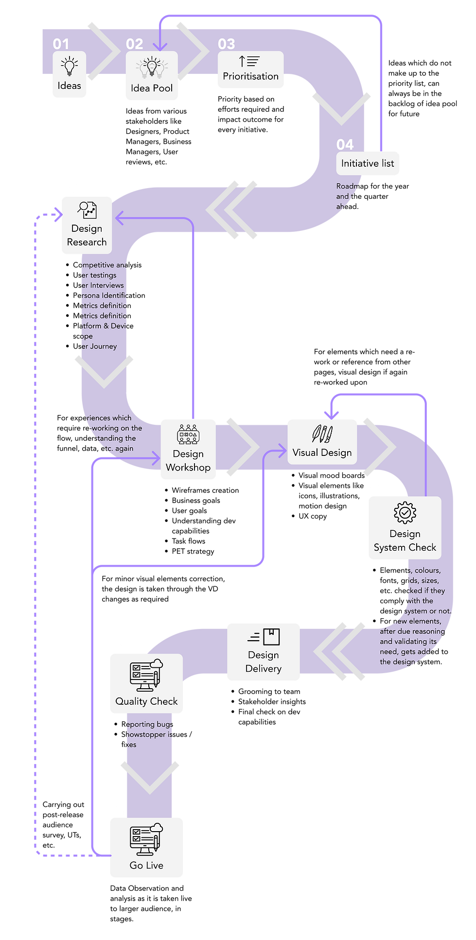 Design Process