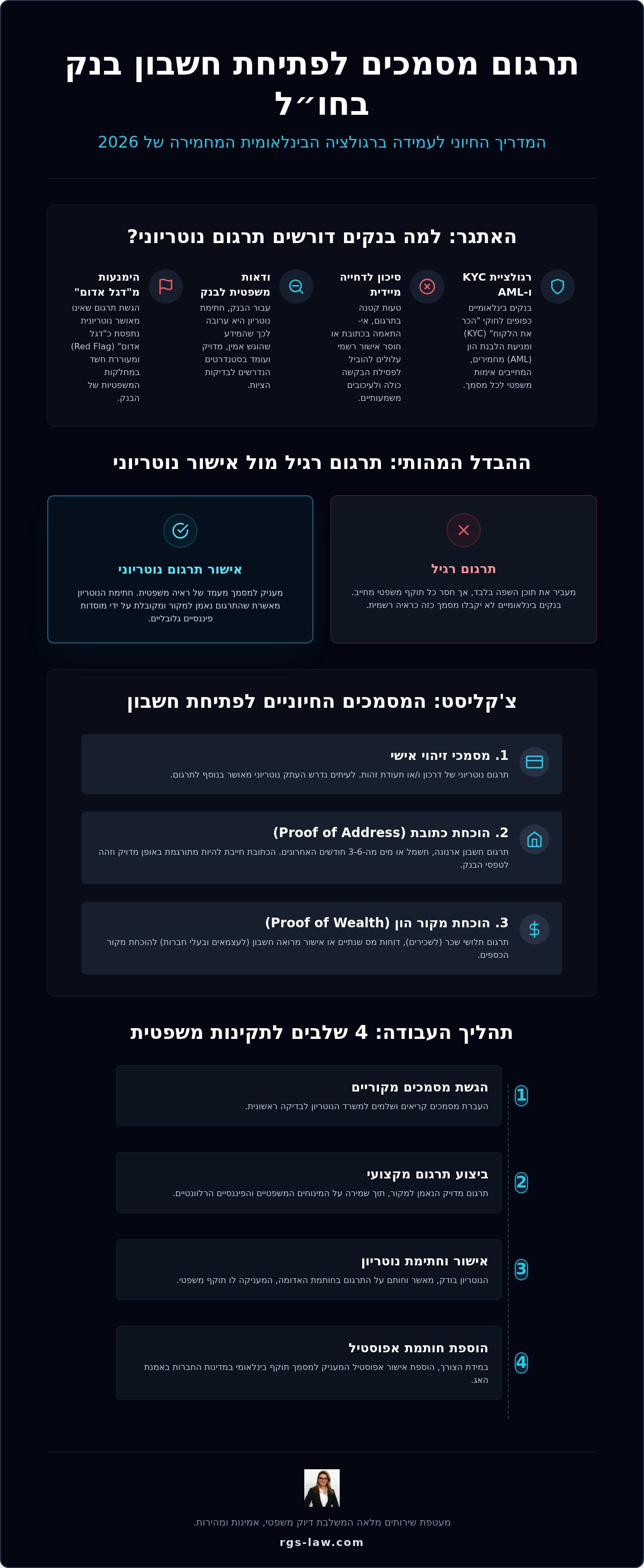 תרגום מסמכים לפתיחת חשבון בנק בחול