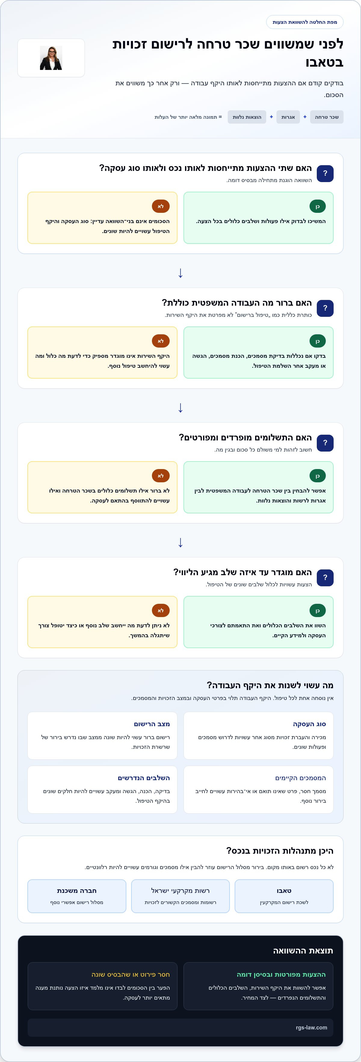 שכר טרחה עורך דין לרישום זכויות בטאבו