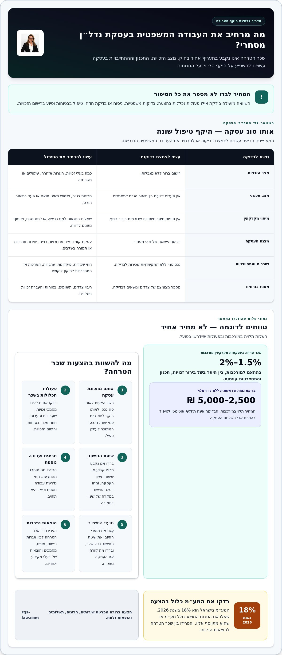 שכר טרחה ליווי עסקאות נדל"ן מסחרי