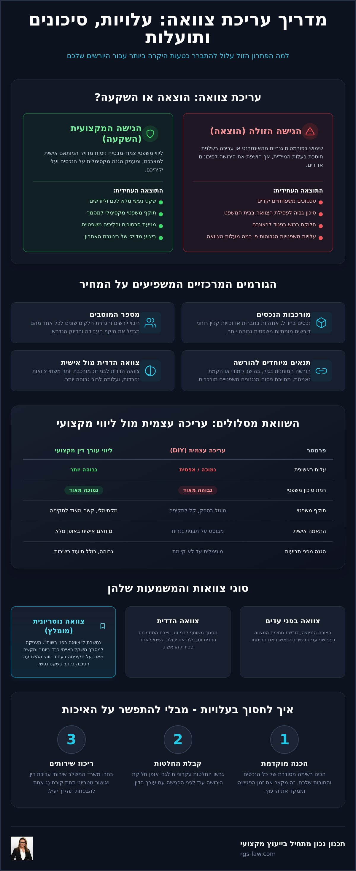 עריכת צוואה מחיר