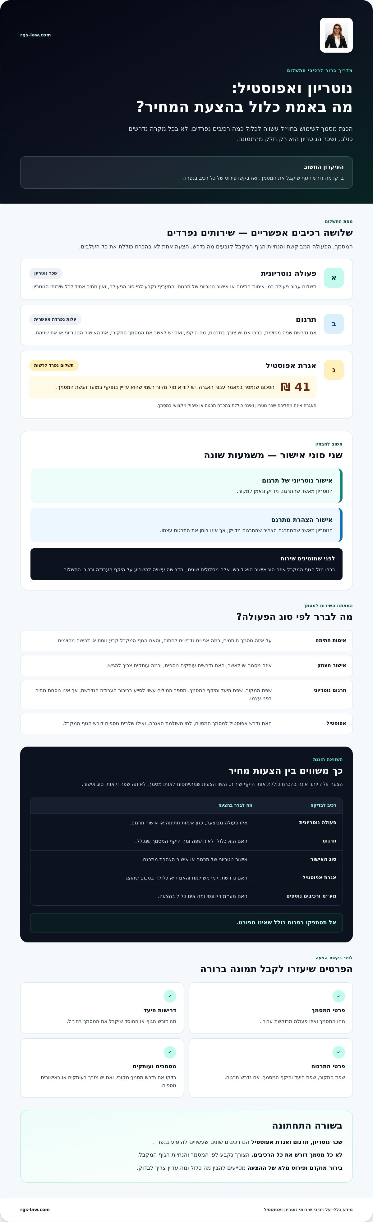 עמלות שירותי נוטריון ואפוסטיל