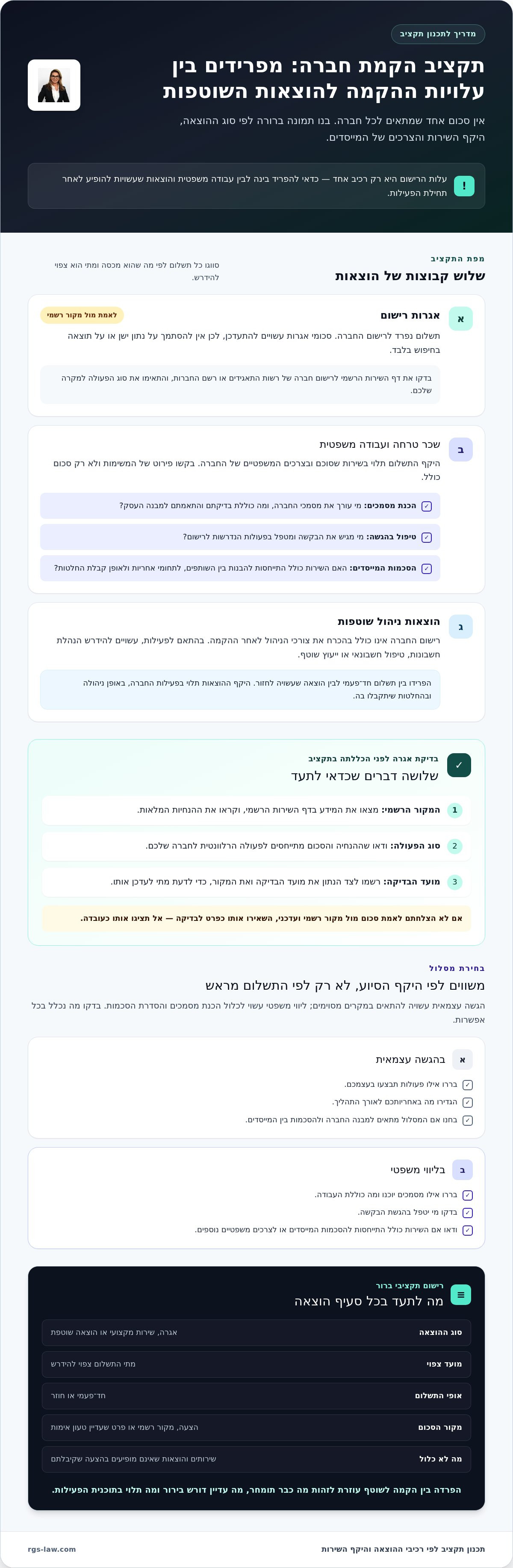 עלות פתיחת חברה חדשה בישראל