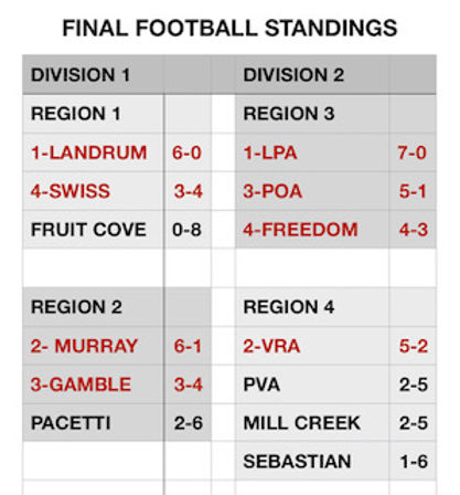 FinalFootballStandings.jpeg