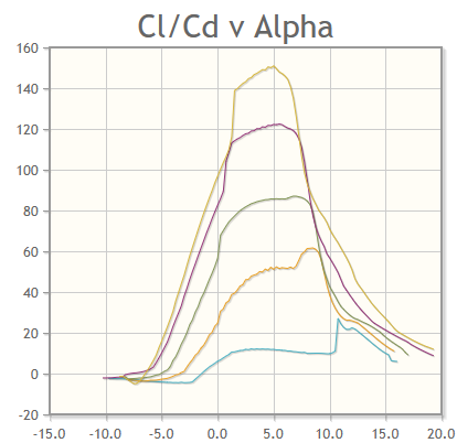 NACA 6409 ClCd plot.png