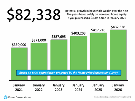 $82,338 Great Reasons to Buy a Home Today