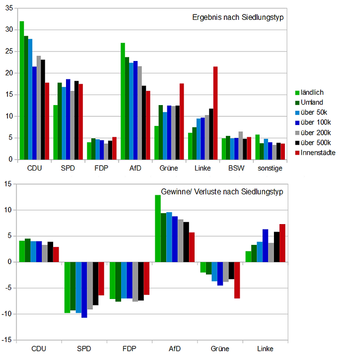 Ergebnis nach Stadttypen.png