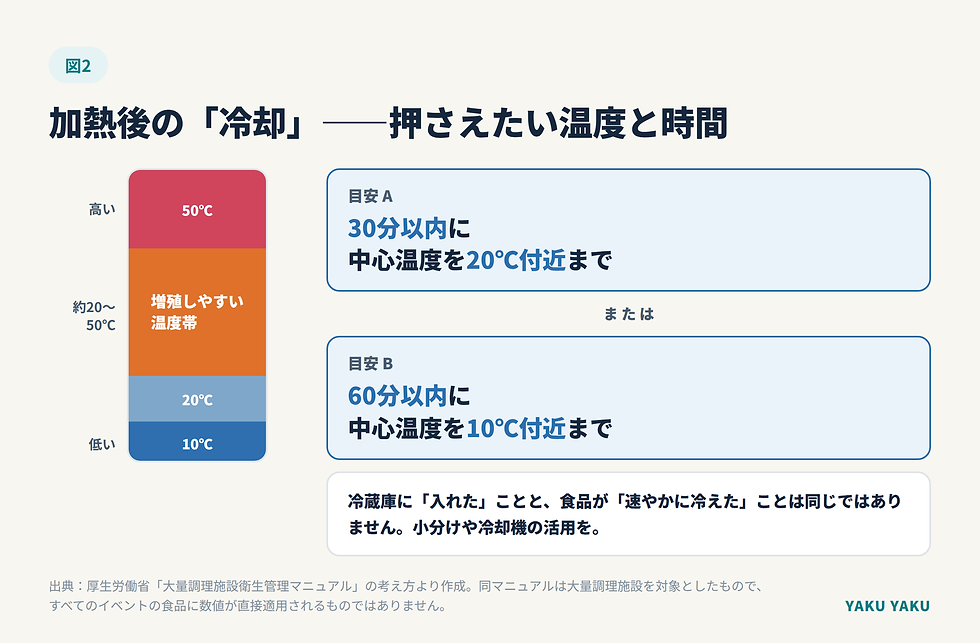 加熱後の冷却の目安 30分以内に20℃付近 60分以内に10℃付近