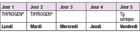 Protocole Thyrogen (R-TSH) avant dosage de la thyroglobuline (Tg) lors de la surveillance des cancers de la thyroïde traités