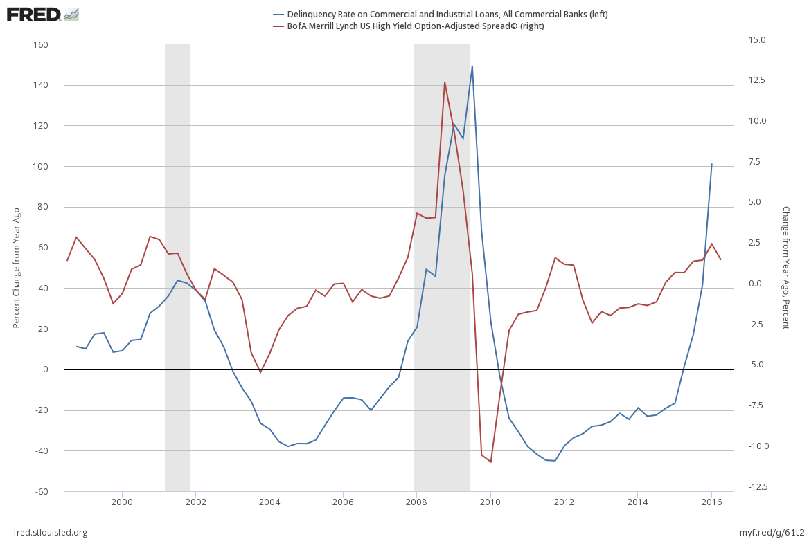 Delinquencies & High Yield Spreads
