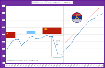 Vienen por nuestros aciertos: 5- El salario real en Uruguay 1985-2019 (2019 anualizado a setiembre)