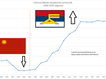 La Gráfica de la Semana: Evolución del Salario de la Policía
