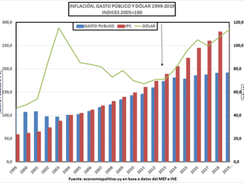 LA GRÁFICA DE LA SEMANA: INFLACIÓN, GASTO PÚBLICO Y DÓLAR