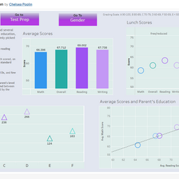 Student Test Scores Exploration