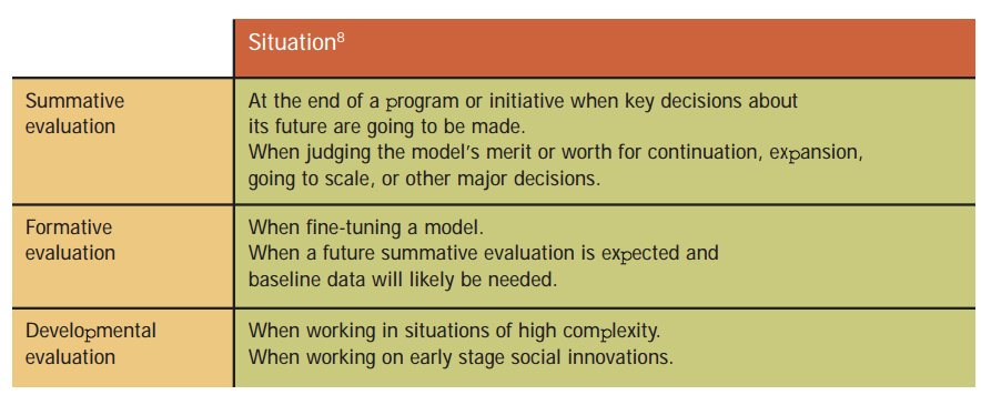 Figure 1: From “A Developmental Evaluation Primer”