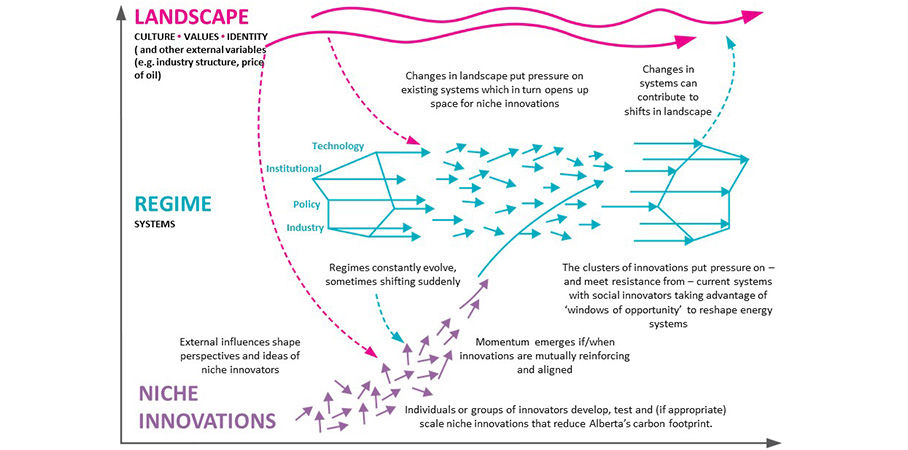 Adapted from Geels, F et al., (2012)