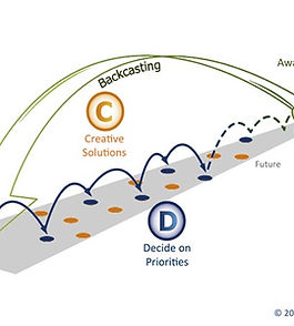 Sustainability expert, Pong Leung introduces backcasting, a key tool for the Energy Futures Lab Backcasting gives you a chance to look through the front windshield seeing clearly the road ahead, as well as the tools to imagine the best possible destination where you could arrive and thrive. It is about imagining a very clear future not constrained by the limits of your past experience. This creates a sense of freedom and unleashes new ideas, and new possibilities. – Pong Leung We are all familiar with the idea of starting with the end in mind. In fact, it is likely that you have seen the benefits of applying it individually or with your family, for example when exploring your career path or planning a family vacation. You likely started thinking about what a successful career or vacation would mean and then used that as a guide to make decisions in the near-term to help you get there. This is the essence of “backcasting”, a methodology for planning in complexity. It is a play on the word “forecasting”. In forecasting you look at past performance and trends and project them out into the future. For example, a business might make a sales forecast by looking at consumer trends to set at target. There is nothing inherently wrong with forecasting, however when applied in isolation it is of limited value. It would would be like basing where you live only on where you have lived previously (“I lived in Vancouver, then Calgary, so I must move east next!”) or driving a car by only looking in the rearview mirror. Of course we don’t do this. Backcasting gives you a chance to look through the front windshield seeing clearly the road ahead, as well as the tools to imagine the best possible destination where you could arrive and thrive. It is about imagining a very clear future not constrained by the limits of your past experience. This creates a sense of freedom and unleashes new ideas, and new possibilities. And it isn’t a flight of fancy. There is a rigour that once you identify the future state of possibilities then you have the tools to develop from the desired future the reasoned, clear path back to your current state. In so doing creating the critical path that projecting the past alone couldn’t inspire. Given the potential, backcasting should also play an important role in planning in organizations, communities and sectors, in particular when there is a strong sense that the current direction that they are headed is not taking them where they want or need to be in the future. Rather than simply projecting out the current direction and accepting it as their future path, backcasting invites people to come together to articulate a shared intention about a different future they want to create and then find new ways of working together to achieve it. The Natural Step has decades of experience helping groups – businesses, communities and sectors – create and realize bold and resilient futures via backcasting. Our approach consists of four interrelated and self-reinforcing concepts commonly referred to as the ABCD. Awareness. Building awareness of the relationship between the organization, community or sector and the society and environment within which it operates. In particular, this involves clarifying the future risks in the way we currently operate, and the business future opportunities in finding new ways of doing things. Baseline <—> Compelling Vision . Creating a compelling vision of where we want to be and taking an honest look at where we are now establishes a shared creative tension that motivates us to act. Down to Action . Brainstorming potential actions and prioritizing them by evaluating how they help us move towards our compelling vision, how they can act as a platform for future steps towards our vision, and how they generate sufficient return on investment to seed future steps. As you can imagine, “ABCD” is not as simple nor as linear as A-B-C-D, rather it is an ongoing process of planning, acting, evaluating and learning. The more we think about the future the more questions it will raise about today; the more we learn about today will expand possibilities for the future; the more we act and learn from actions the clearer the way forward will become, and so on. Recently, the Fellows of the Energy Futures Lab backcasted together for the first time. We took a look at where we are today, explored the energy system that the future requires of us, and identified the best opportunities for collaboration to enable the transition. Although the benefits of backcasting are significant, we found ourselves faced with a number of questions to unlock its full potential, including: How do we describe a future that feels bold and ambitious enough to establish a real creative tension that will lead to breakthrough ideas? How do we bring together the ideas, aspirations and thoughts of 40 people into clear and concise statements without them feeling watered down, generic and confusing in the limited time together that we have? How do we fully capture both the challenges and benefits of our current energy system so that we start with a full picture of where we are? We still have a lot of work to do, and know that we need to get it right to be able to realize the full potential of the Energy Futures Lab. We are keen to work together to explore these questions and others, and are looking forward to next steps. Look out for an upcoming blog from Chad Park sharing further lessons from our experience in the EFL and some ideas for moving forward at www.energyfutureslab.com #Culture_Shift #Fellowship #2016 #EFL_Platform #EFL_Vision #Backcasting