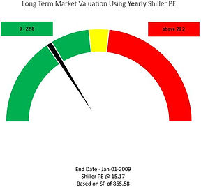 2009 S&P market gauge
