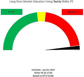 1929 S&P valuation gauge