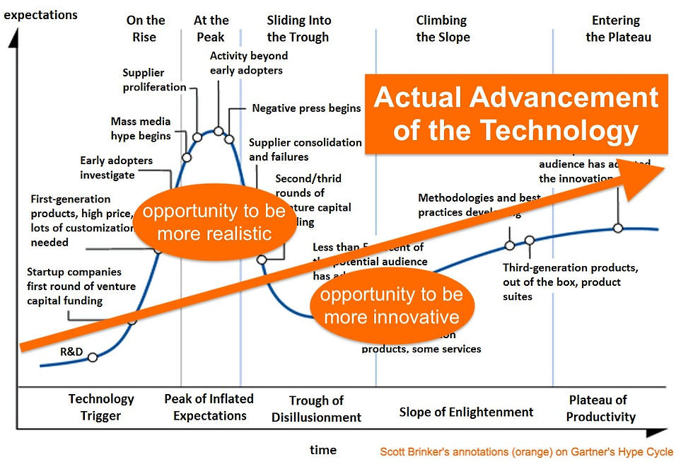 a chart showing the Gartner Hype cycle