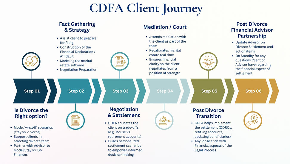Divorce Financial Analyst Client journey