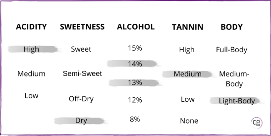 Chart that identifies the Pinot Noir wine structure of high acidity, dry, 13-14% abv, medium tannin, and light-body.