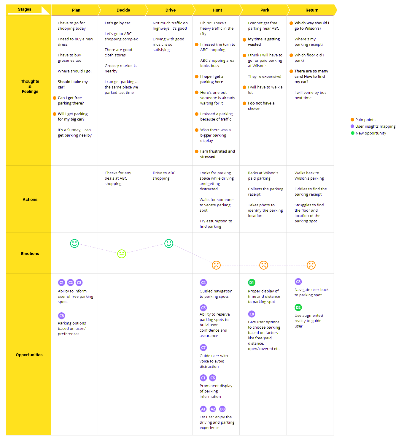 Current-state customer journey map