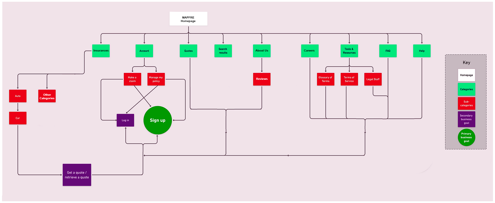 Information architecture sitemap derived from card sort
