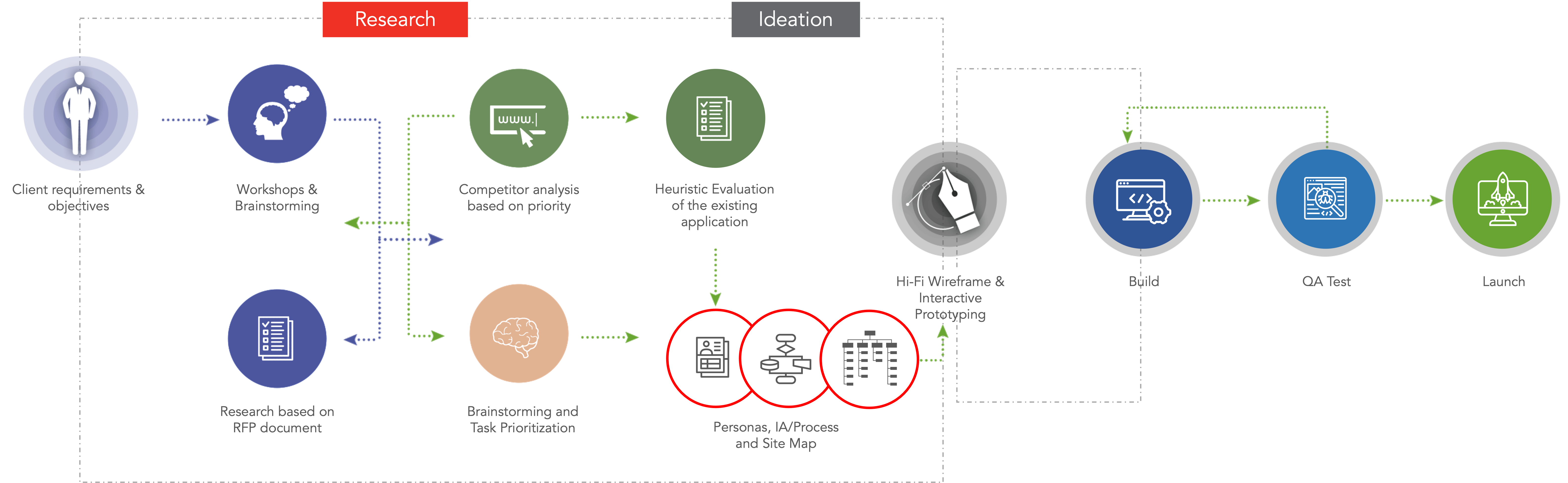 High-level UX process diagram for MAPFRE Online Bind