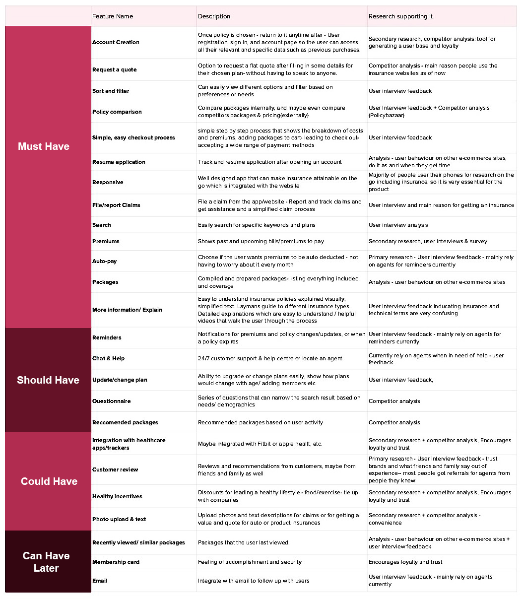 MoSCoW prioritisation board for MAPFRE redesign
