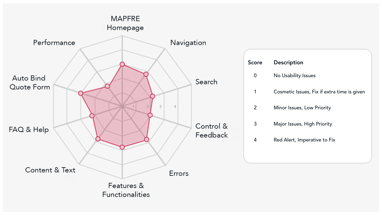 Heuristic evaluation of existing MAPFRE interface