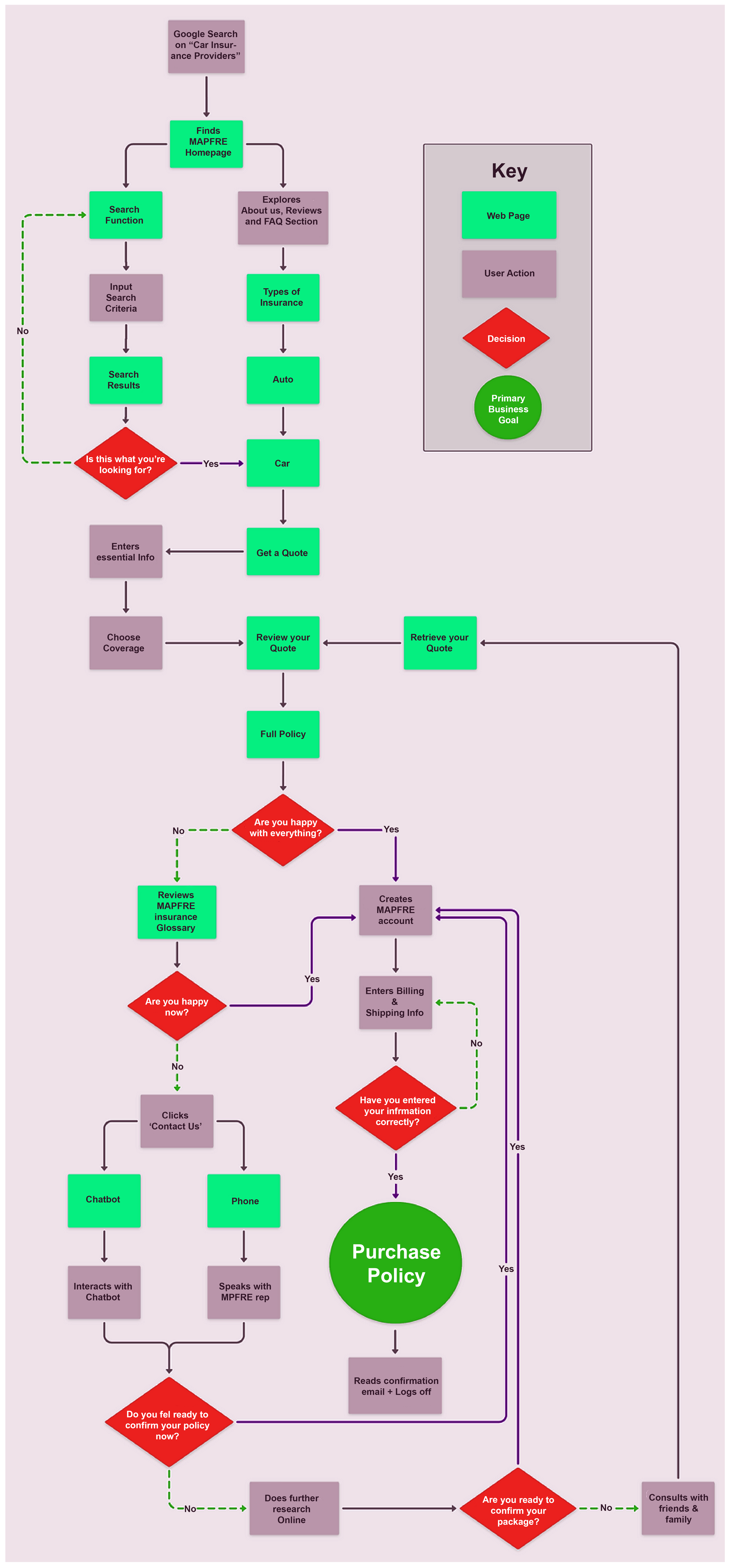 Detailed user flow map for auto bind quote journey
