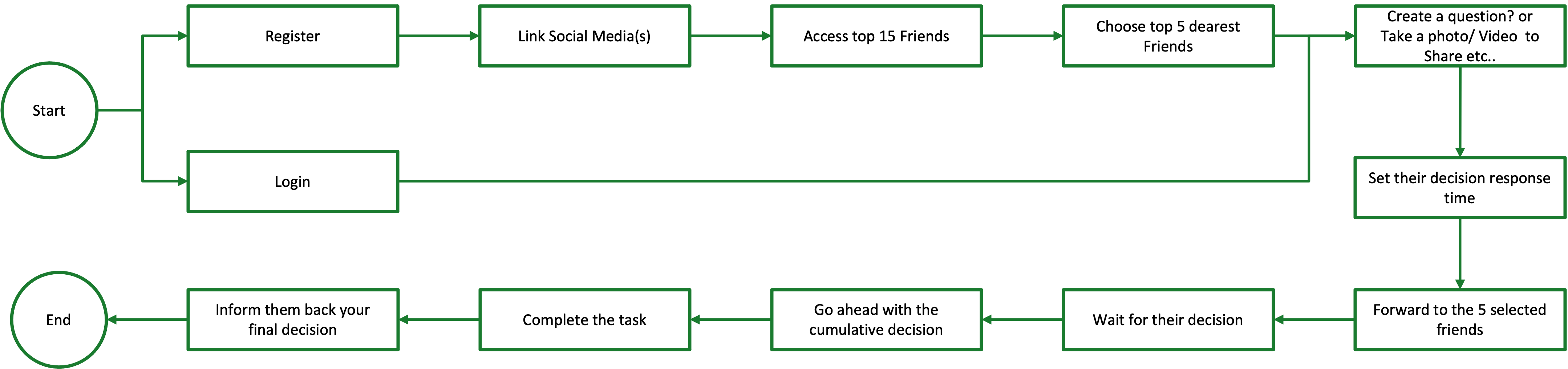 Task flow — the most efficient path to a decision
