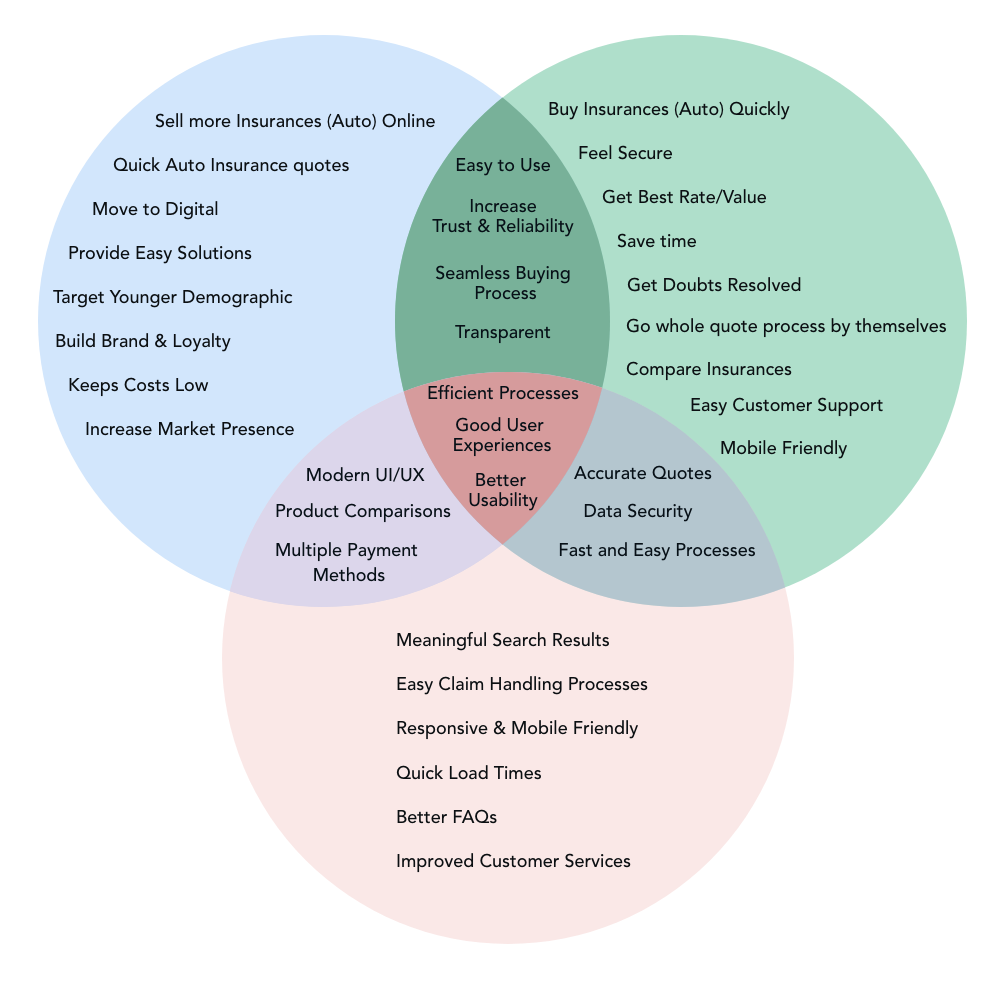 Three-lens goals diagram — business, user, technical